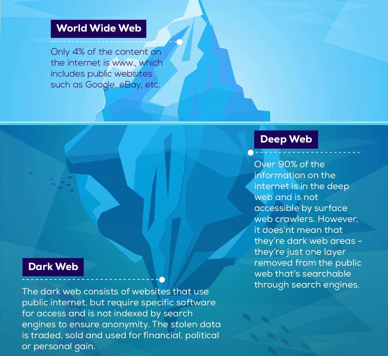 Everything You Should Know About the Dark Web